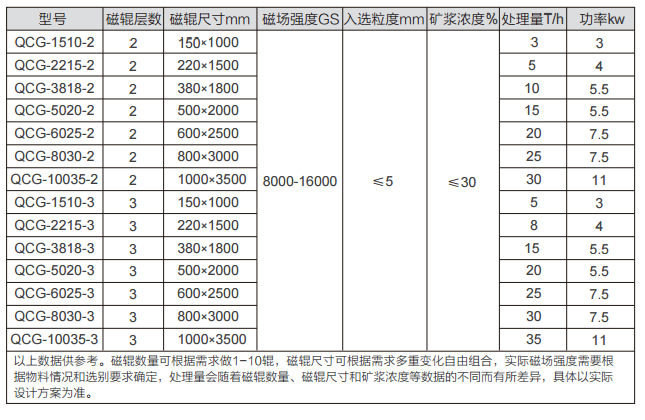 QCG型辊式湿式磁选机参数表