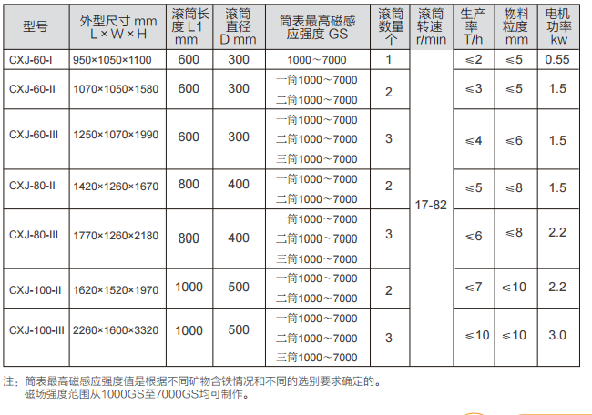 CXJ型自动筒式干式磁选机参数表