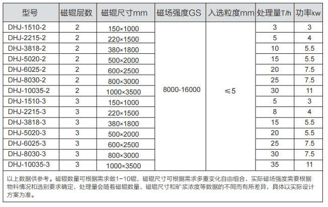 DHJ型自动强辊式干式磁选机参数表