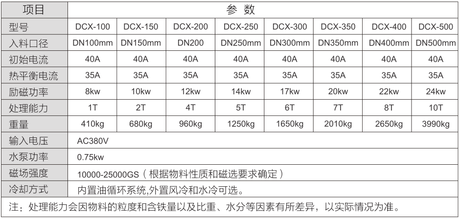 DCX型全自动湿式磁选机参数表