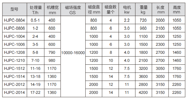 HJPC型盘式湿式磁选机参数表