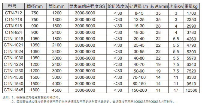 CTN型全逆流式湿式磁选机参数表