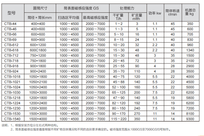 CTB型半逆流式湿式磁选机参数表